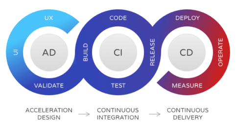 AD/CI/CD Acceleration Design, Continuous Integration & Continuous Delivery